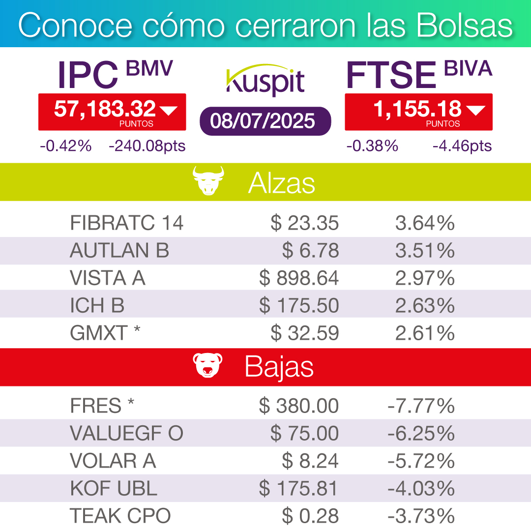 Kuspit1's tweet image. Infórmate cómo se movieron las Bolsas hoy.