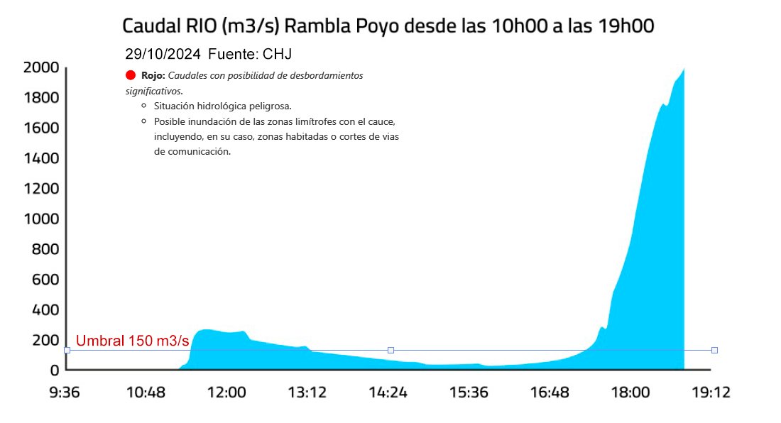 Por fin han incorporado los umbrales para los caudales. La pregunta es: Si el umbral de la Rambla del Poyo con riesgo de inundación es de 150 m3/s, algo que se alcanzó sobre las 17:30 el 29/10/2024 ¿Por qué no saltaron todas las alarmas a esa hora y se avisó a la población? #DANA