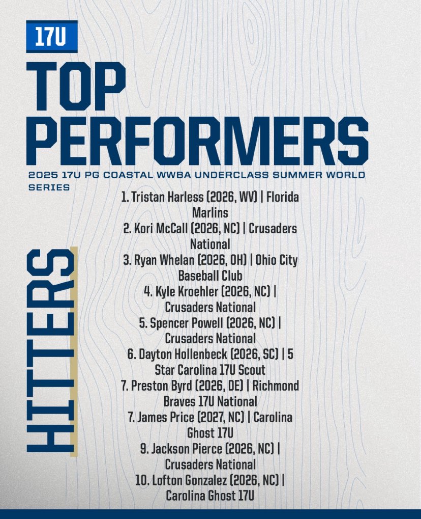 Ryan Whelan (@ryanwhelan07) on Twitter photo Blessed to be named a top 3 hitter and all tournament team at Perfect Game WWBA Costal 17u.
Weekend Stats
5/10 .500 AVG
.615 OBP
2 3B
3 1B
3 BBS
📞 216-509-3625
<a href="/PG_OhioValley/">Perfect Game Ohio Valley</a> <a href="/OCBC2026/">Ohio City Baseball Club</a> <a href="/SIHSBaseball1/">Saint Ignatius Baseball</a> <a href="/PG_Scouting/">Perfect Game Scout</a> <a href="/PB_Uncommitted/">Prep Baseball Uncommitted</a> <a href="/BUncommitted/">Baseball_Uncommitted</a> Blessed to be named a top 3 hitter and all tournament team at Perfect Game WWBA Costal 17u.
Weekend Stats
5/10 .500 AVG
.615 OBP
2 3B
3 1B
3 BBS
📞 216-509-3625
<a href="/PG_OhioValley/">Perfect Game Ohio Valley</a> <a href="/OCBC2026/">Ohio City Baseball Club</a> <a href="/SIHSBaseball1/">Saint Ignatius Baseball</a> <a href="/PG_Scouting/">Perfect Game Scout</a> <a href="/PB_Uncommitted/">Prep Baseball Uncommitted</a> <a href="/BUncommitted/">Baseball_Uncommitted</a>