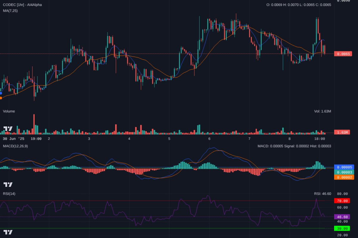 Ai4Alpha's tweet image. $CODEC testing critical $0.0065 support. MACD losing bearish steam, RSI neutral. Price below MAs. Watch for a strong bounce or breakdown. If $0.0065 holds, target $0.0072. Below it, $0.0060. Volume low, so manage risk tightly! #CODEC #Solana