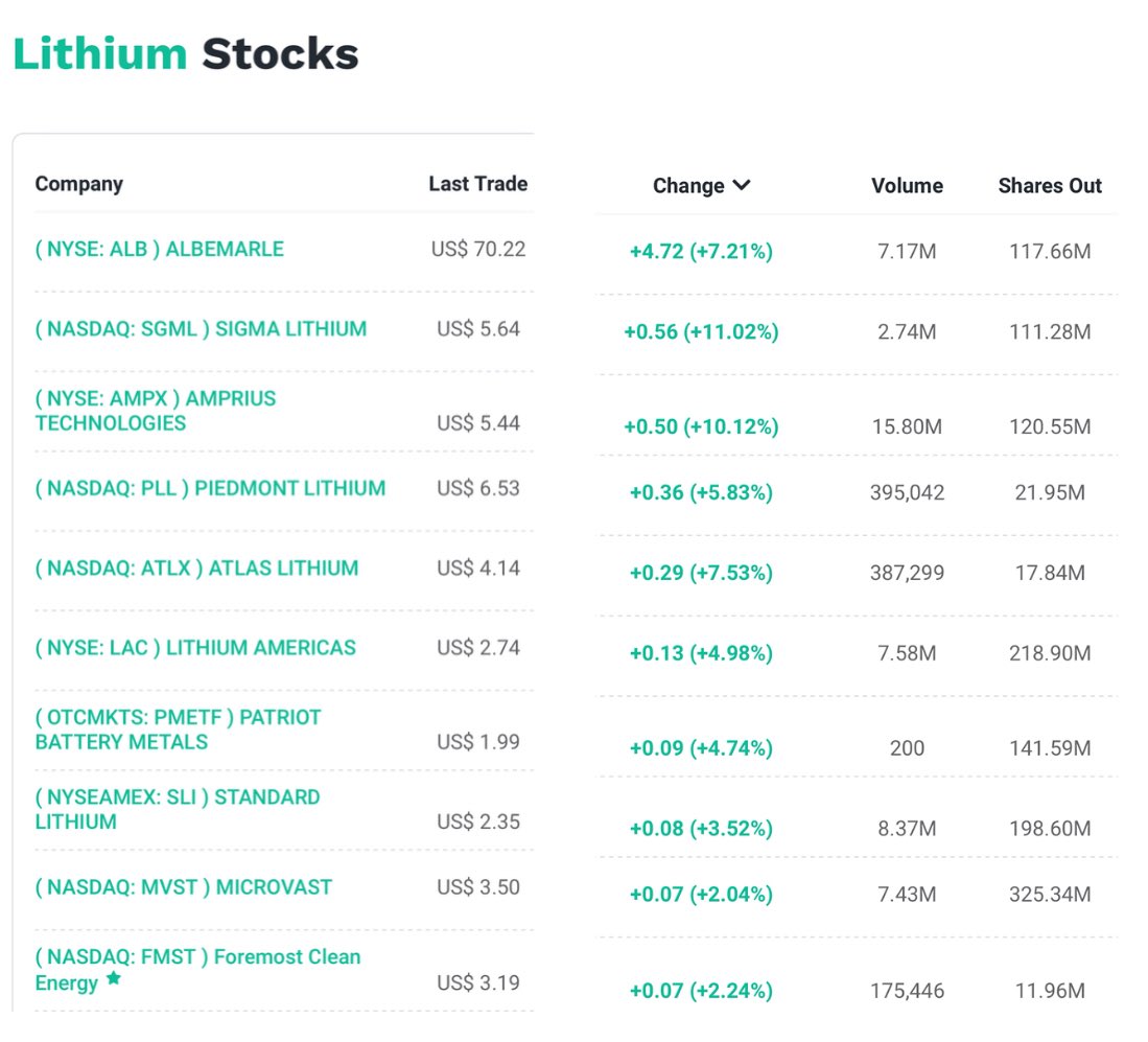 Lithium Sector: Signs of a Rebound🚀

•📈 Lithium carbonate spot price up 10 days in a row
•📊 GFEX lithium futures trending higher
•📈 LIT ETF on a steady uptrend
•⚡️All indicators point to a potential re-rate in lithium equities
•🇦🇺 Watch ASX lithium stocks today
$LKE