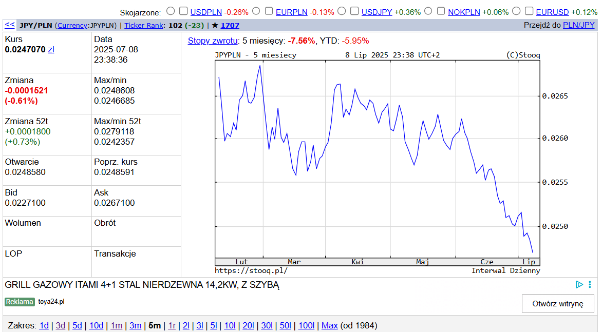 RobertPietraga's tweet photo. #waluta #JPY #PLN
O niczym tak mocno ostatnio nie myślę jak o powrocie do Japonii.
Jeśli ktoś z Was rozważa kiedy odwiedzić ten piękny kraj, to ja mówię TERAZ (tzn. jak najszybciej).
Kurs bardzo sprzyja. https://t.co/N0ilmjPGqv