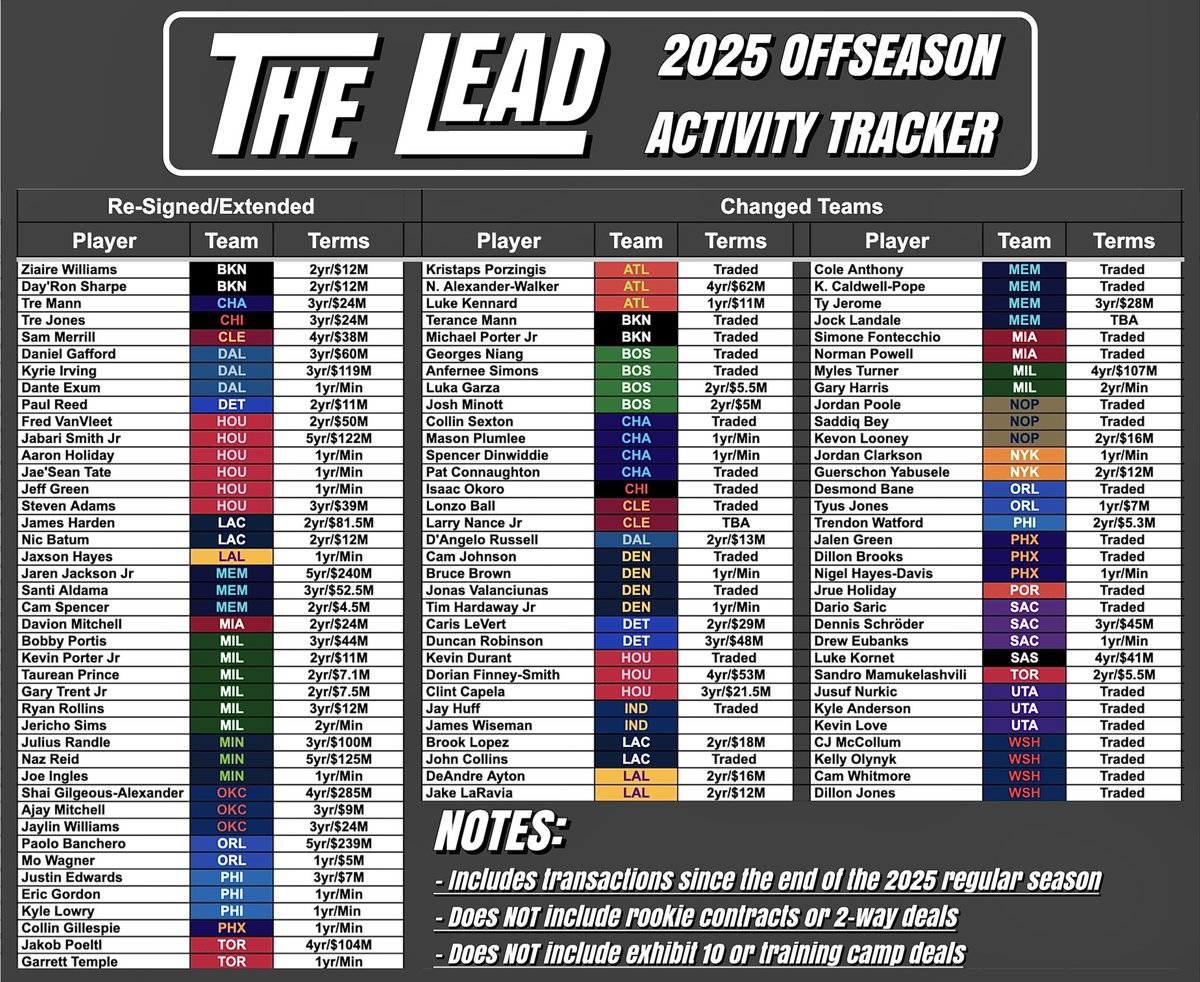 TheLeadSM's tweet image. Every Transaction so far in Free Agency ⬇️