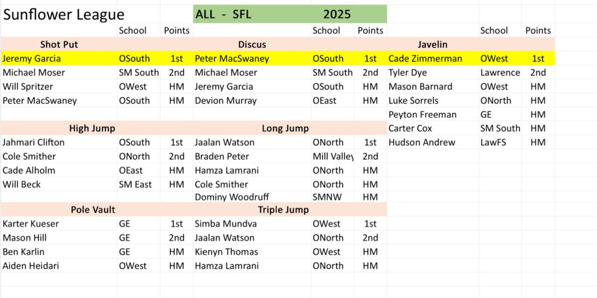 Congrats to Cade Zimmerman for his first team all league honor in the Javelin and to Mason Barnard for his HM selection