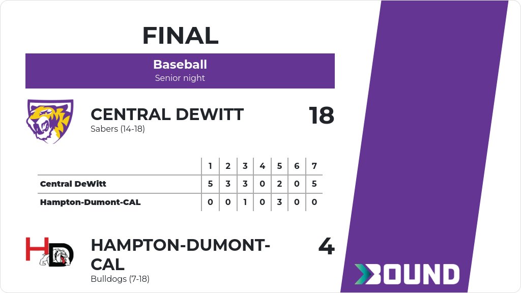Baseball (Varsity) Score Posted - Central DeWitt Sabers defeat Hampton-Dumont-CAL Bulldogs 18-4. gobound.com/ia/ihsaa/baseb…