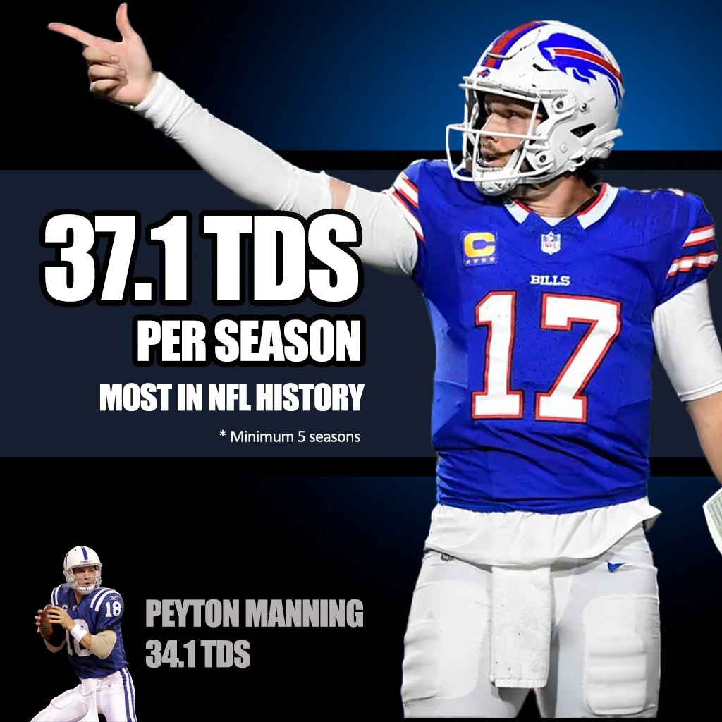 TJDMCR's tweet image. Josh Allen averages 3 touchdowns more per season than any person to ever play in the NFL. Ever.