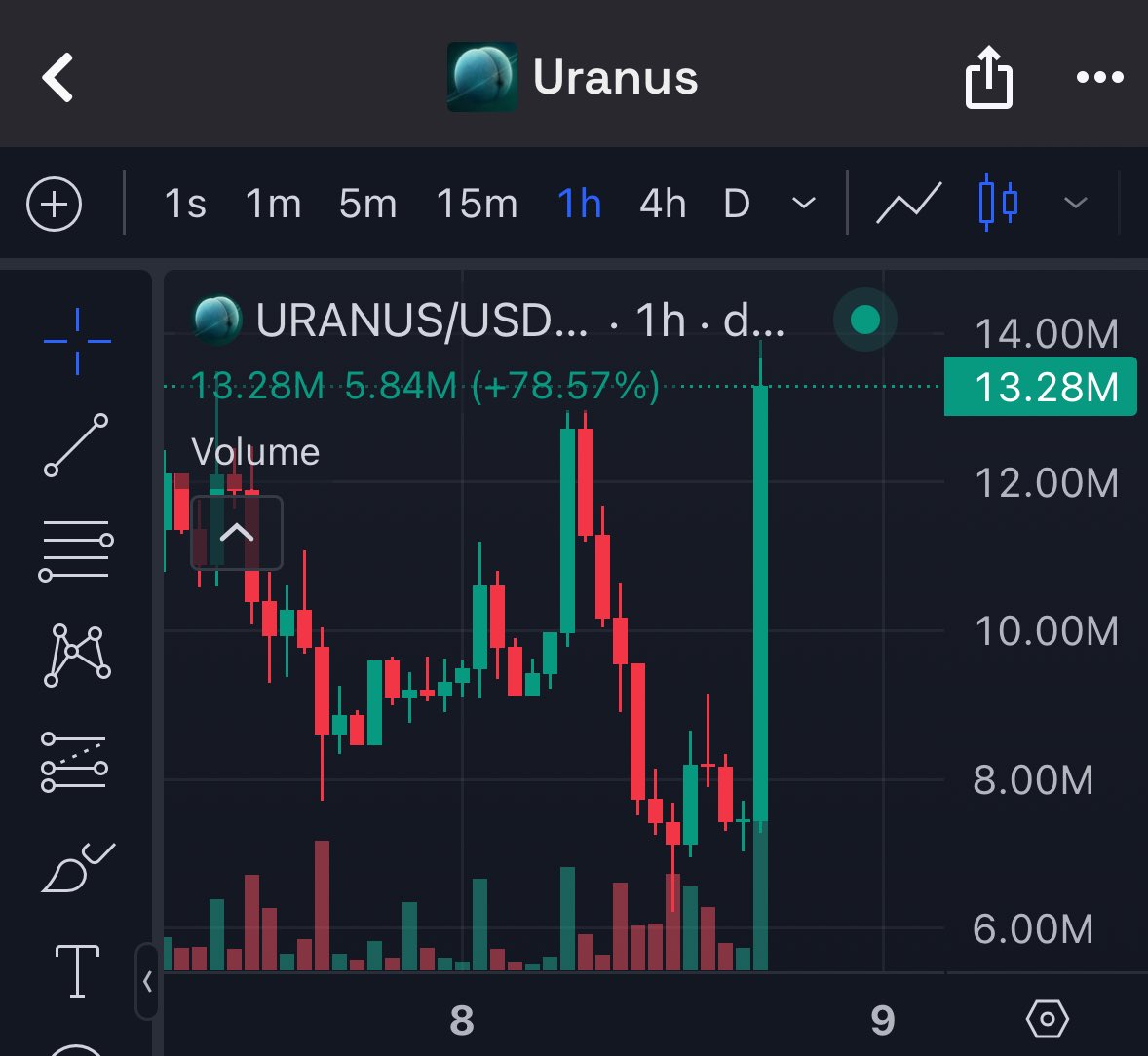 BOUMMMMMMM 🔥🔥🔥🔥🔥

$uranus 2X ✅

Next call soon on the group 👇 

t.me/+xjFIghJPqQthN…
