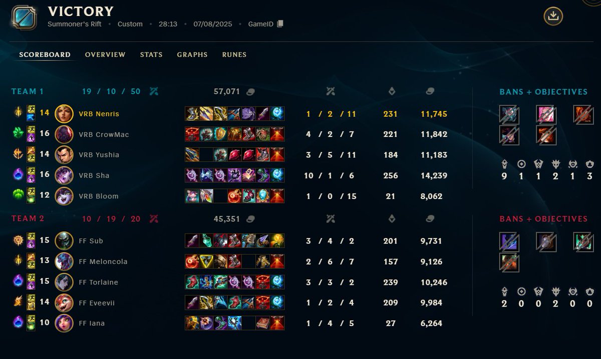 VIT Nenris (@nenrislol) on Twitter photo 2-0 and we secure playoffs 💛 next one to steal my penta will make me cry ngl 2-0 and we secure playoffs 💛 next one to steal my penta will make me cry ngl