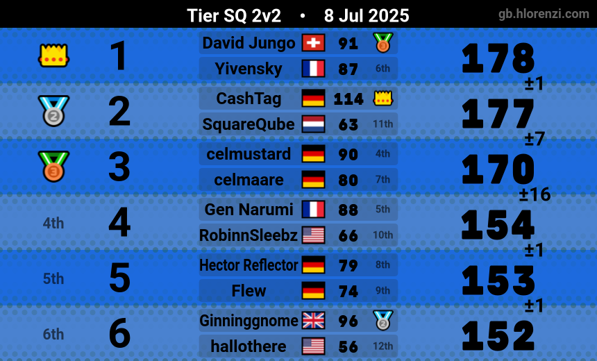 1er sq win sur MK World et en seed 6 en plus