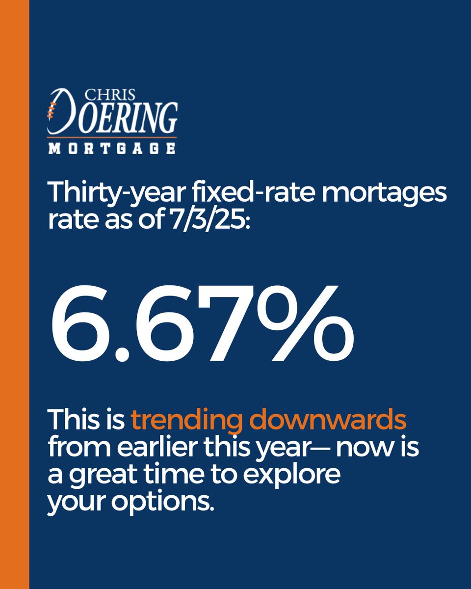 As of July 3, 2025, the average 30-year fixed mortgage rate is hovering around 6.67% — a shift worth watching as we head deeper into summer.

Let’s run the numbers together ➡️ mygatormortgage.pulse.ly/o7quah5ipg
📊 Source: FreddieMac.pulse.ly/uscvvwmlmq