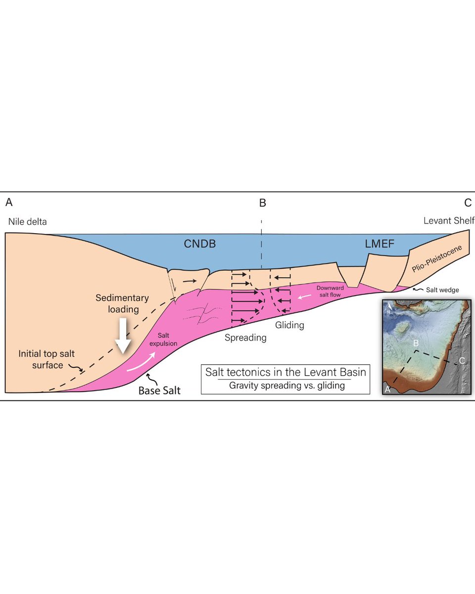 How do massive salt layers deform over millions of years?

A new #GSABulletin study uses 3D seismic data to unravel the multiphase evolution of the Mediterranean salt giant in the Levant Basin.

🔗 geosociety.co/4ljBeIP
#Geology #GSAPubs #GSA