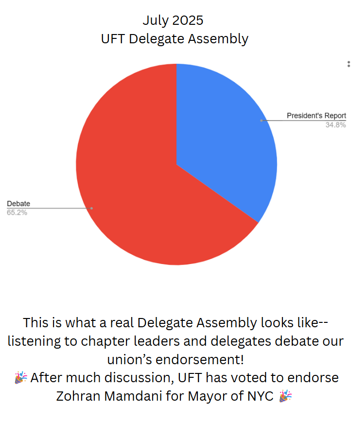 MORE-UFT (@morecaucusuft) on Twitter photo This is what a real DA can look and sound like. After discussion and debate, 63% of UFT delegates have voted to endorse Zohran Mamdani <a href="/ZohranKMamdani/">Zohran Kwame Mamdani</a> 🎉🎉 This is what a real DA can look and sound like. After discussion and debate, 63% of UFT delegates have voted to endorse Zohran Mamdani <a href="/ZohranKMamdani/">Zohran Kwame Mamdani</a> 🎉🎉