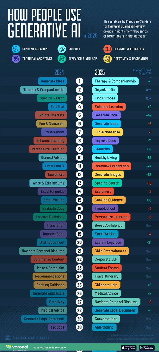 Anacarolinatz's tweet image. Que entre el top 3 de los usos que más le damos a la IA sea &quot;terapia&quot; y también como apoyo para encontrar propósito me parece tan tierno como preocupante en partes iguales.
