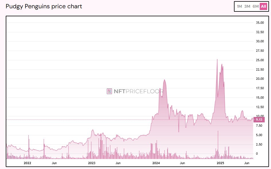 Zero doubt in my mind Pudgy Penguins hit 100+ $ETH floor by the end of this bull market.

They've spent the last 18 months accumulating above their 2023-2024 range high support.

Sub 10 ETH is free.
