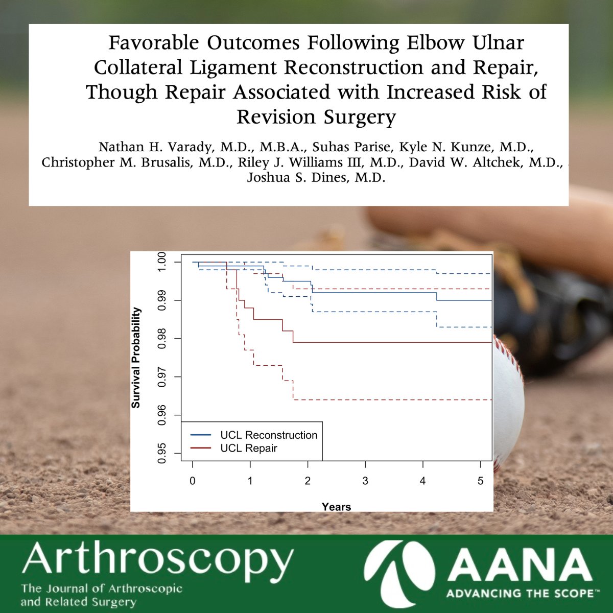 UCL Repair vs Reconstruction: What's the Risk?

In a national cohort (n=1,820), UCL repair showed a higher revision risk vs reconstruction (HR 2.94, P = .037), though overall failure &amp; complication rates were low.

Favorable outcomes overall, but repair may not fit all elbows