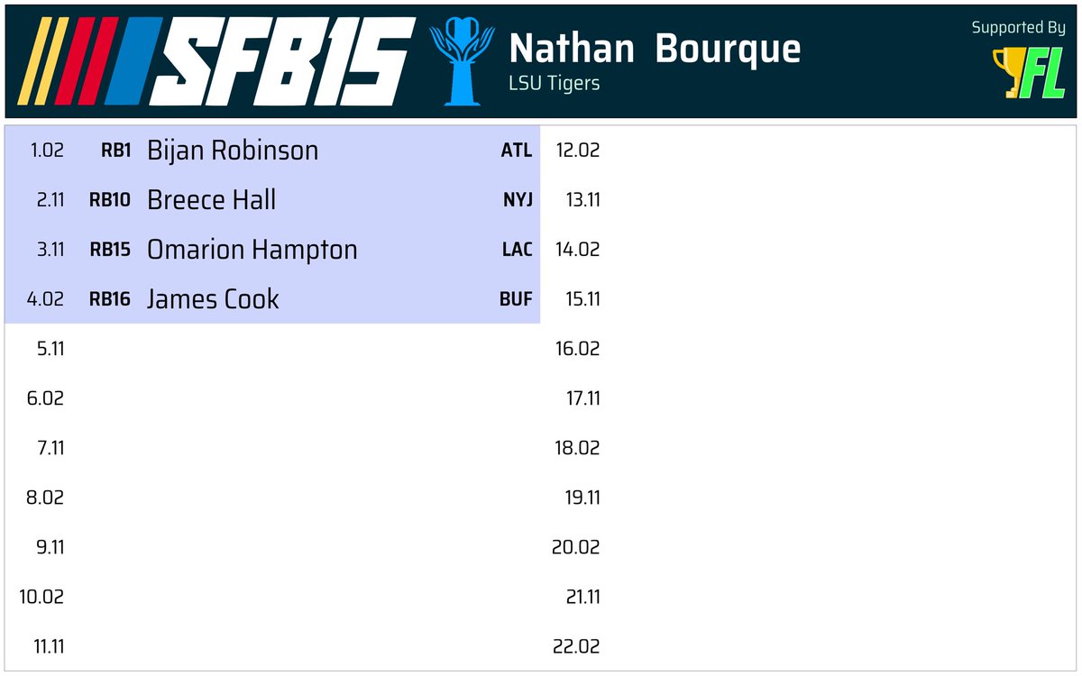 They said we only need RBs this year right? Right? 😅

#SFB15