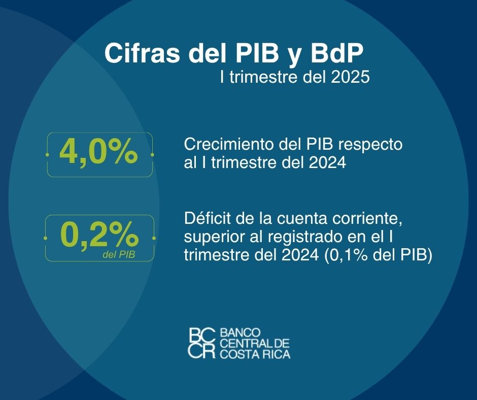 BancoCentralCR's tweet image. 🏗️ La actividad económica del país, medida con la tendencia ciclo del Producto Interno Bruto (PIB), creció 4,0 % en el primer trimestre del 2025, respecto al mismo periodo del año anterior.
🔷 Más información en el siguiente enlace: ow.ly/LrVm50Vtwm1
