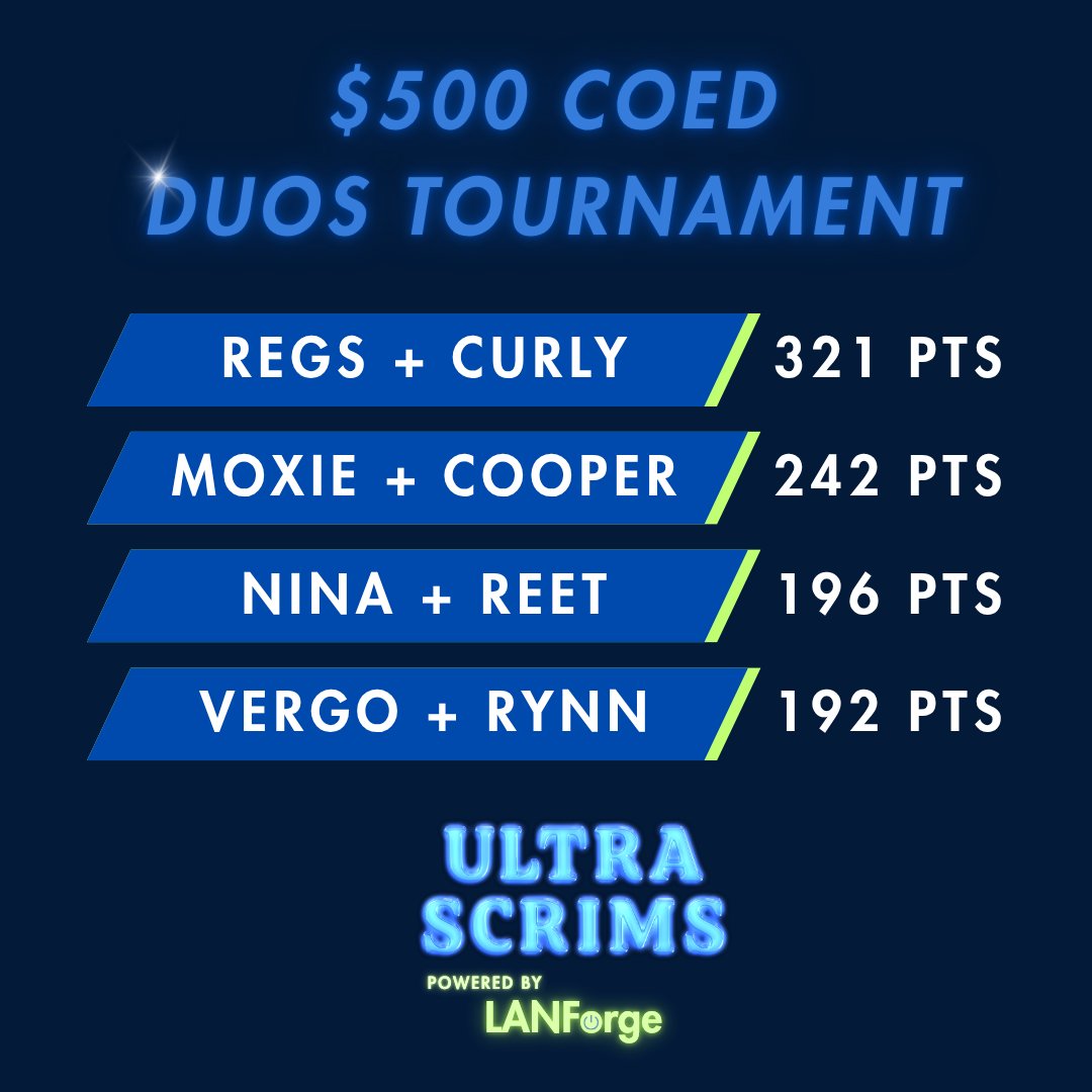 Here's our top 4 teams in the $500 Coed Duos Tournament this past Sunday. Congrats to <a href="/regsita/">XSET Regs</a> <a href="/curlybtwfn/">wtj curly</a> <a href="/Moxieboo_/">XSET Moxie</a> <a href="/cooperfnbr/">cooper</a> <a href="/ilyynina/">XSET Nina</a> <a href="/Reetlol/">JOGO Reet</a> <a href="/VergoFN_/">wtj vergo</a> <a href="/rynnylol/">Rynn</a> and thank you to everyone who participated!