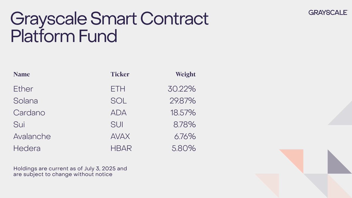 🚨BREAKING: Grayscale removes Polkadot $DOT and adds Hedera $HBAR to its Smart Contract Fund