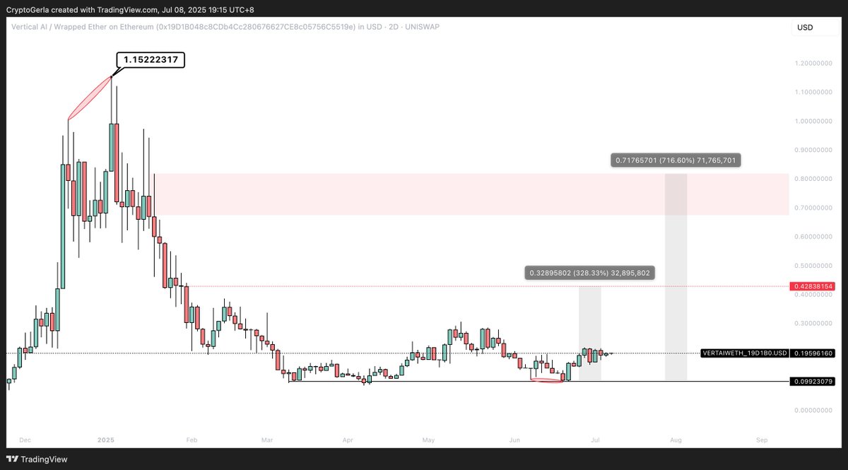 CryptoGerla's tweet image. $VERTAI | @Build_Vertical 

Nice 100% bounce from the bottom ✅

Remember, I shared this gem under 2M 8 months ago, now sitting at 20M 💎

Recent updates : 

✅ New site is LIVE → verticalstudio.ai
⚙️ Dev update from Kevin: Vertical Cloud = faster, cheaper AI with…
