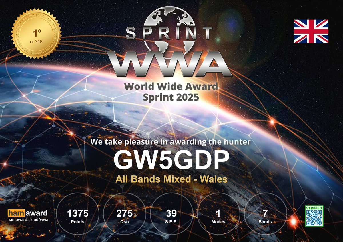 gw5gdp's tweet photo. Had a wonderful time in the World Wide Award Sprint competition from Jun 30th to July 6th. 1st out of 318 in Wales in the Mixed Category, really pleased as I only use SSB and others got double points for using CW. Also 68th out of 35952 in the World Wide SSB category. Happy Days! https://t.co/4Q5JEP4DDm