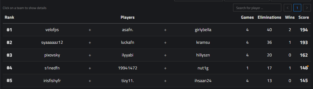 won 🥇$250 Dixie x Nut1g Co-ed Cup 🏆
w/ <a href="/Asafnr/">Asa</a> <a href="/Velofps_/">Velo</a>