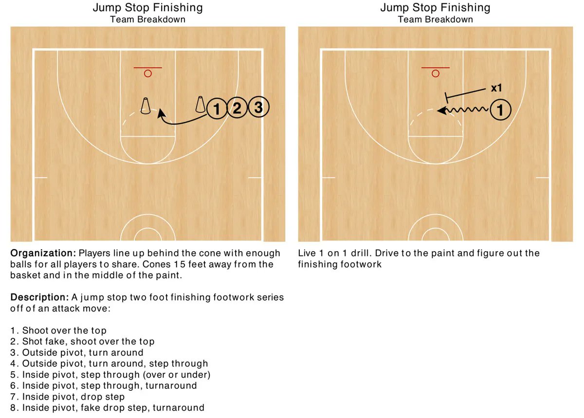 Jump stop progressions

Teach the jump stop with various finishing footwork (left)

Progress it to live play, attempting to use the footwork against a defender