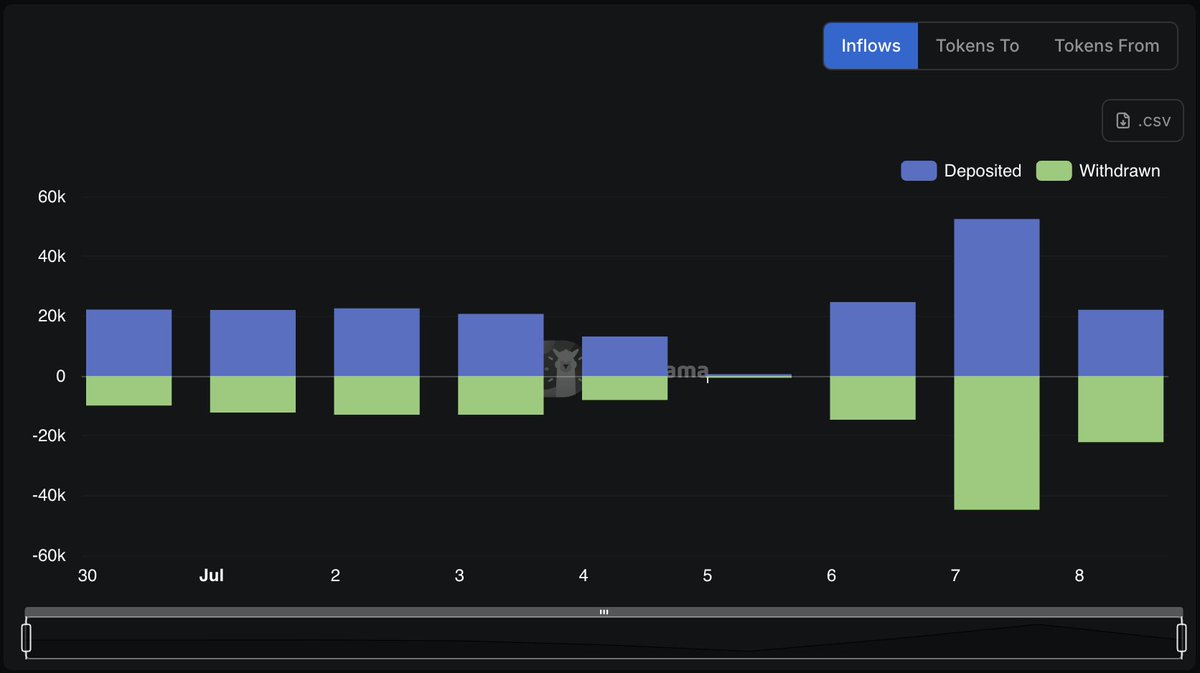 Pheasant Network🐦 (@pheasantnetwork) on Twitter photo 📊Pheasant Weekly Stats — July 2-8
Powered by <a href="/DefiLlama/">DefiLlama.com</a>🦙
Bridge/Swap volume, growth, and onchain momentum — all in one place. Track the flow👇
defillama.com/bridge/pheasan… 📊Pheasant Weekly Stats — July 2-8
Powered by <a href="/DefiLlama/">DefiLlama.com</a>🦙
Bridge/Swap volume, growth, and onchain momentum — all in one place. Track the flow👇
defillama.com/bridge/pheasan…