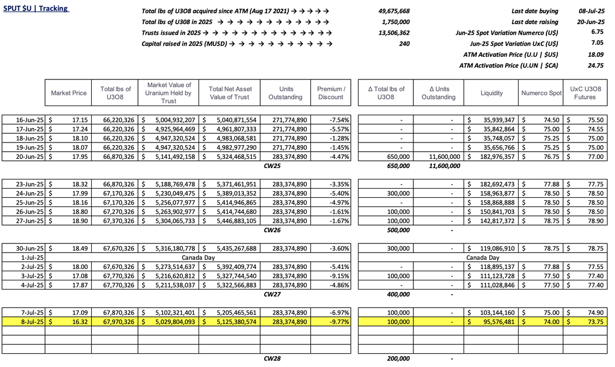 skysurfer75's tweet image. #SPUT @Sprott #Uranium Trust $U.U $U.UN #nuclear #GreenEnergy
-9.77% discount to NAV
100k lbs purchased
No trusts issued = no $ raised
$95.6m in cash!
