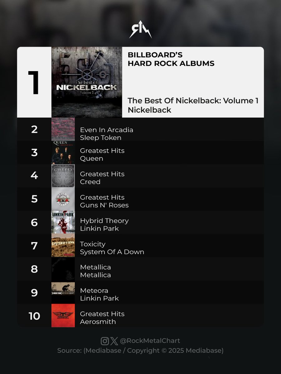 rockmetalchart's tweet image. .@Nickelback's “The Best Of Nickelback: Volume 1” is the No. 1 this week with 15,000 units.
-
#Nickelback #Billboard #RockMetalChart