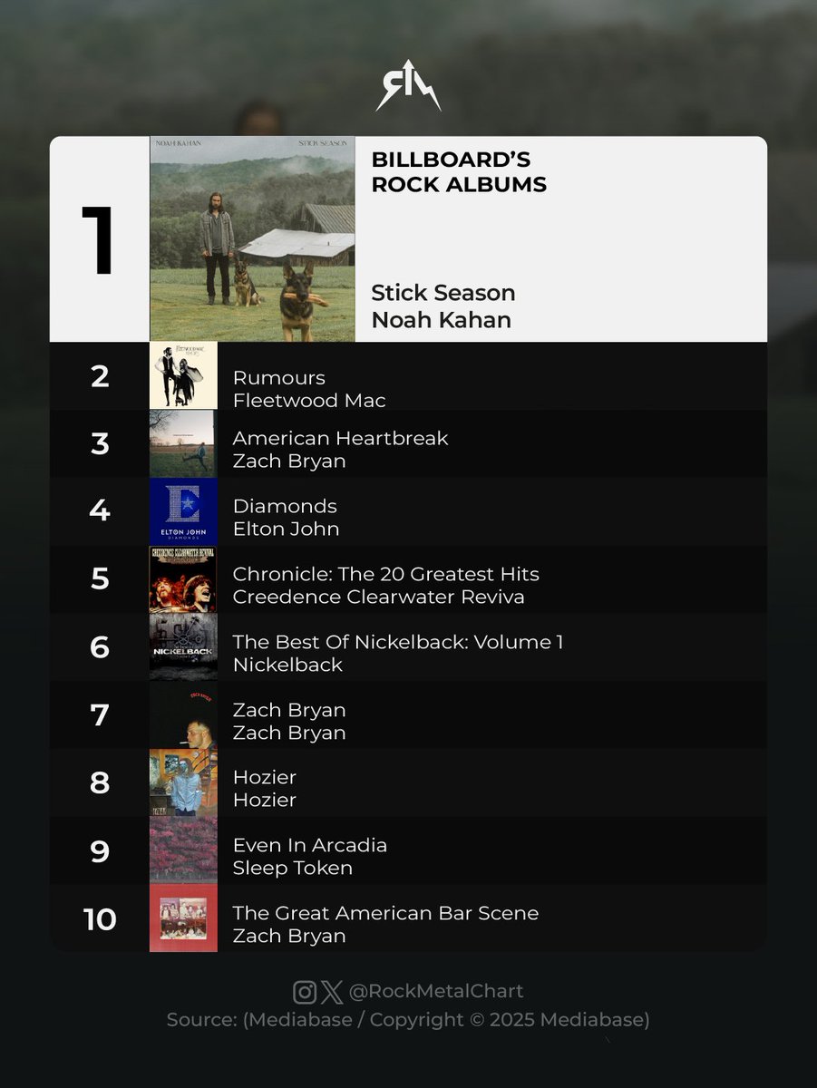 rockmetalchart's tweet image. Noah Kahan's "Stick Season" is the No. 1 this week with 21,000 units.
-
#NoahKahan #Billboard #RockMetalChart