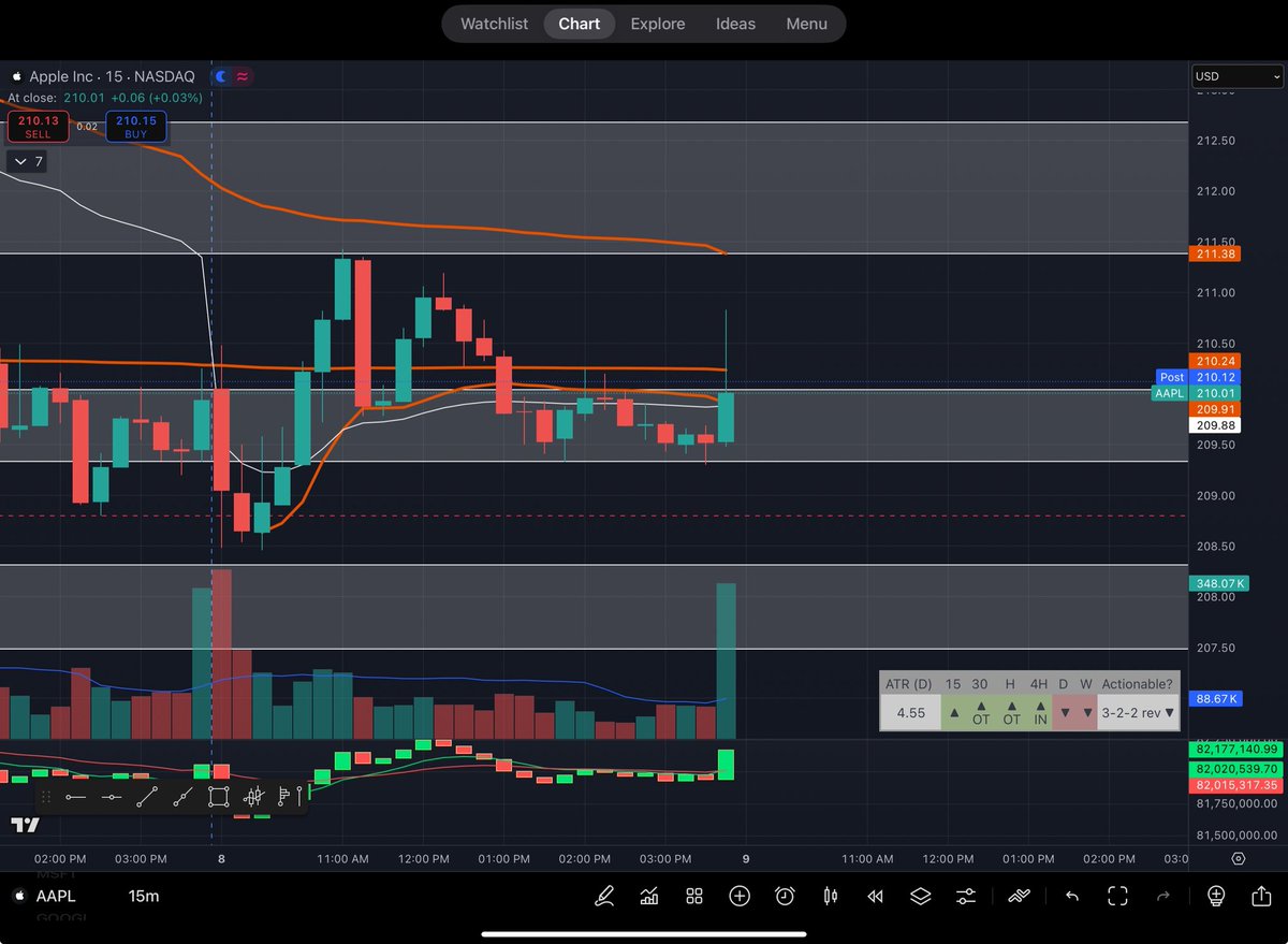 mrkennypugh's tweet image. My chart zones and levels were solid across most of my tickers today. I use anchored VWAPs (orange lines) to determine if buyers or sellers are in control. Google was my favorite play of the day 💯. 

#volumeprofile #AnchoredVWAP #cumulativedelta #bookmap #auctionmarkettheory