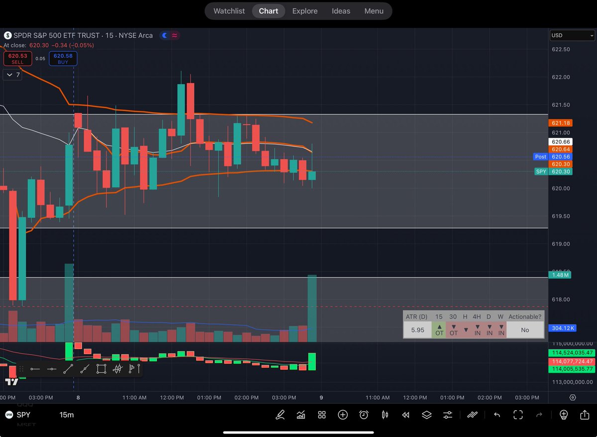 mrkennypugh's tweet image. My chart zones and levels were solid across most of my tickers today. I use anchored VWAPs (orange lines) to determine if buyers or sellers are in control. Google was my favorite play of the day 💯. 

#volumeprofile #AnchoredVWAP #cumulativedelta #bookmap #auctionmarkettheory