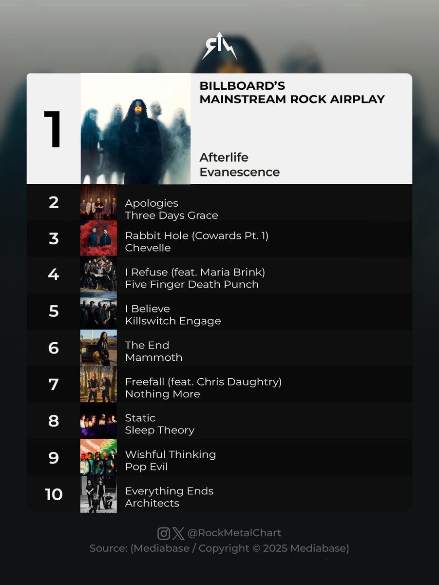 rockmetalchart's tweet image. .@evanescence's “Afterlife” is the No. 1 this week.
@nothingmorerock , @SleepTheoryBand and @Architectsuk entered the top 10.
-
#Evanescence #NothingMore #SleepTheory #Architects #Billboard #RockMetalChart
