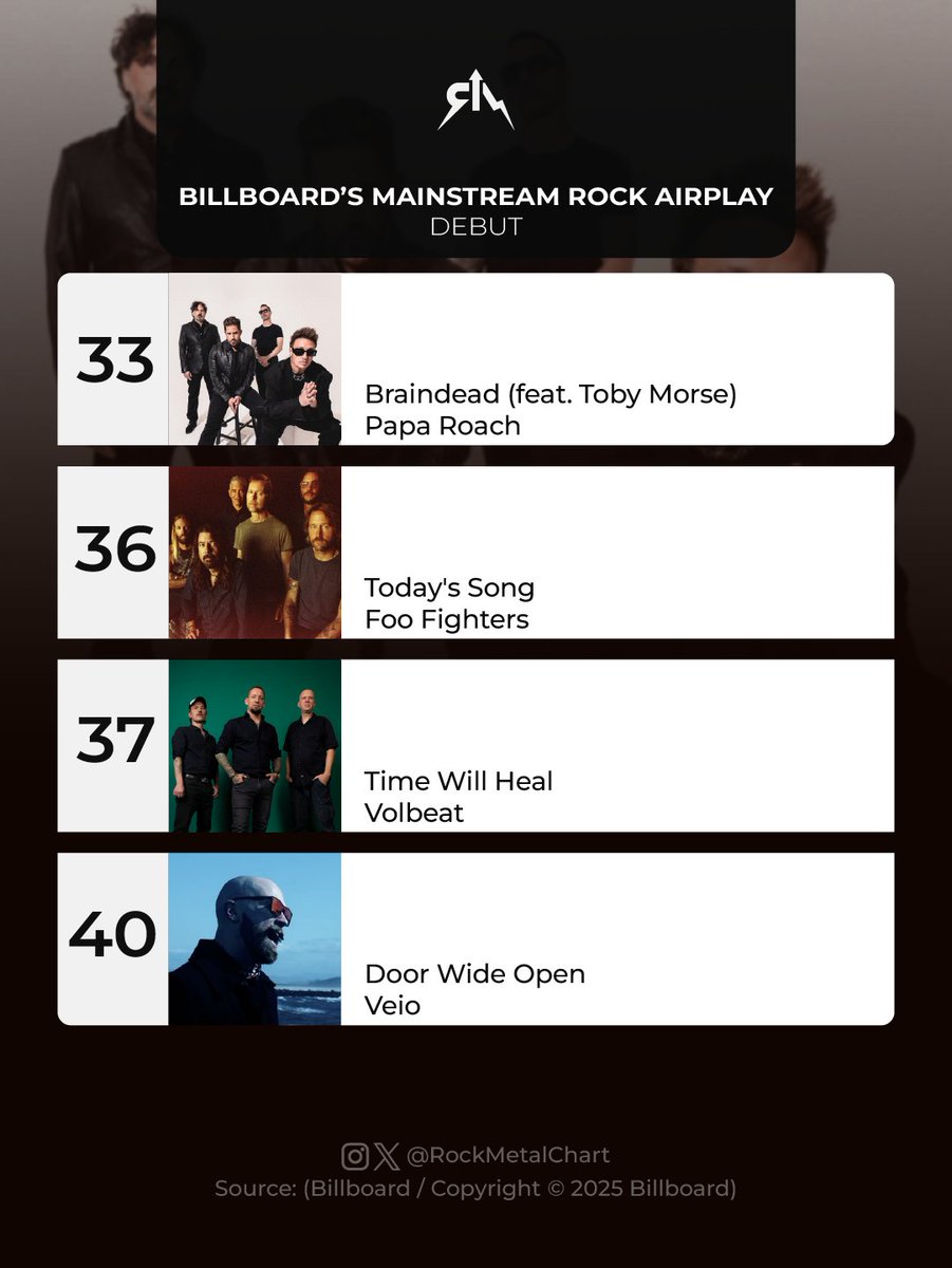 rockmetalchart's tweet image. Debuts on this week's "Mainstream Rock Airplay" chart:
@paparoach's “Braindead” (feat. Toby Morse)
@foofighters' “Today's Song”
@VOLBEAT's “Time Will Heal”
Veio’s “Door Wide Open”
-
#PapaRoach #FooFighters #Volbeat #Veio #Billboard #RockMetalChart