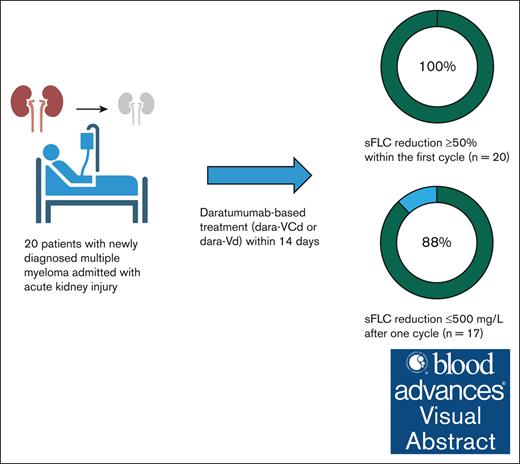 1/ Nice myeloma #MMsm work in <a href="/BloodAdvances/">Blood Advances</a> by Kim <a href="/NoopurRajeMD/">Noopur Raje</a> <a href="/andrew02114/">Andrew Yee, MD</a> et al:

For NDMM plus severe cast nephropathy (e.g., peri-dialysis), rapid dara initiation works quite well.

Inpatient dara is 💵, but I'd argue PLEX even more expensive plus more burdensome for pt!