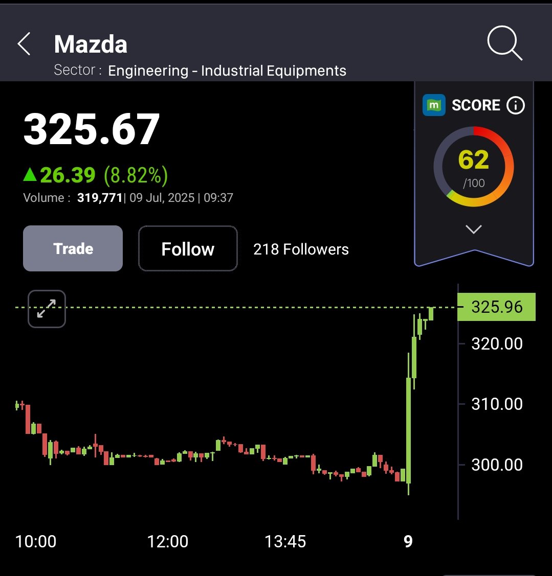 rishabh_0011's tweet photo. MAZDA is looking good for coming days 
370 is not too far ✌️
# Not any kind of recommendation just sharing my view
#CNBCTV18Market #mazda #cnbcawaaj #StocksToWatch #indianstockmarket #sharebazzar https://t.co/8UHVMoMmss