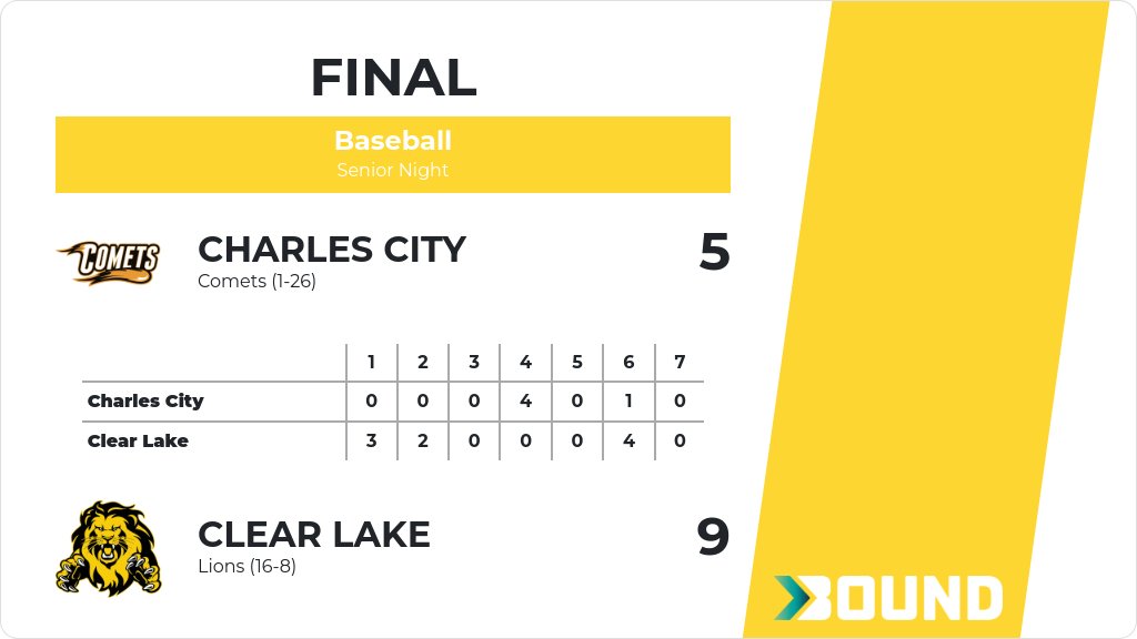 Baseball (Varsity) Score Posted - Clear Lake Lions defeat Charles City Comets 9-5. gobound.com/ia/ihsaa/baseb…