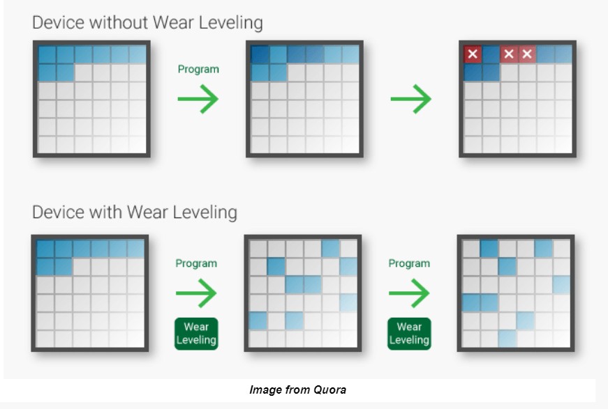 Wear leveling ... is programmed into devices using flash memory to ensure that each of the blocks of memory ... are being used as efficiently...

Wear leveling is categorised into three main kinds: Dynamic, Static, Global

Read More: usbmakers.com/what-is-wear-l…