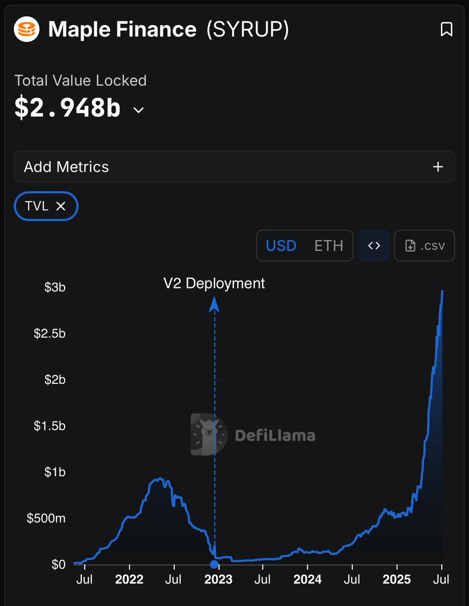 $SYRUP just leapfrogged BlackRock’s BUIDL in TVL.

🟢 Maple Finance TVL: $2.95B
🔵 BlackRock BUIDL: $2.82B
🟣 $ONDO: $1.40B

This is real yield, real growth, and real DeFi traction — not just TradFi wrapping crypto.

Still early. Stay sharp.