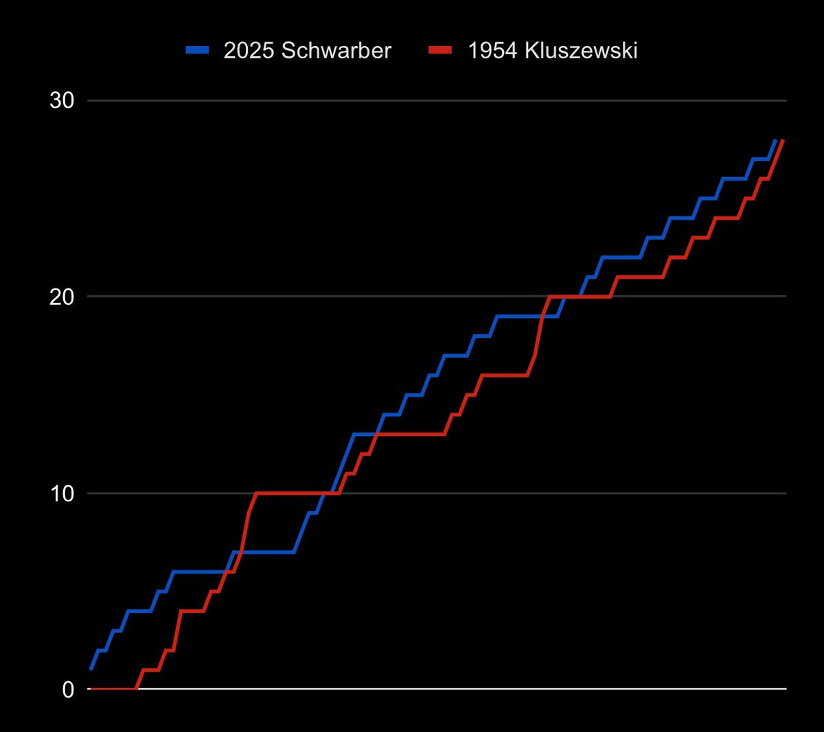 dcwelch_24's tweet image. With his 28th home run in 92 games, Kyle Schwarber is 1 home run ahead of Ted Kluzewski 1954 pace of 49 home runs, establishing the Hoosier-MLB single season record.
Big Klu hit his 28th HR in the Reds’ 93rd game that year.