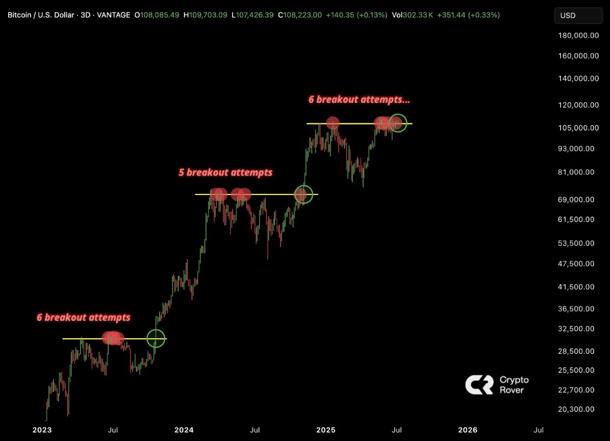 BITCOIN IS ON THE VERGE OF BREAKING OUT. 2023: 6 BREAKOUT ATTEMPTS 2024: 5  BREAKOUT ATTEMPTS NOW: 6 BREAKOUT ATTEMPTS THE CLOCK IS TICKING...