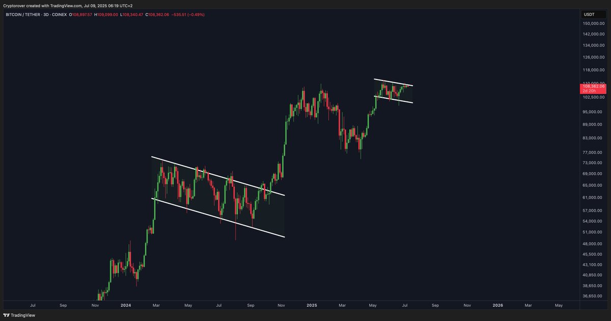 cryptorover's tweet photo. #BITCOIN BULL FLAGS. 👇🔥 https://t.co/iSCF51WxNG