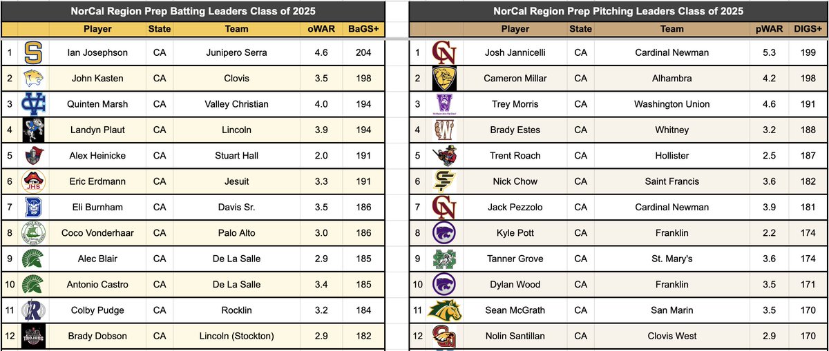 DigsPitcher's tweet photo. At least 25,000 players have been added to the 🇺🇸 regional prep ⚾️ leaderboards this spring &amp; summer. Here's a look at the top ranked class of 2025 players from each region, starting with NorCal &amp; the West (SoCal, OR, WA, NV, ID). #MLBDraft https://t.co/wxwWb6z1zn