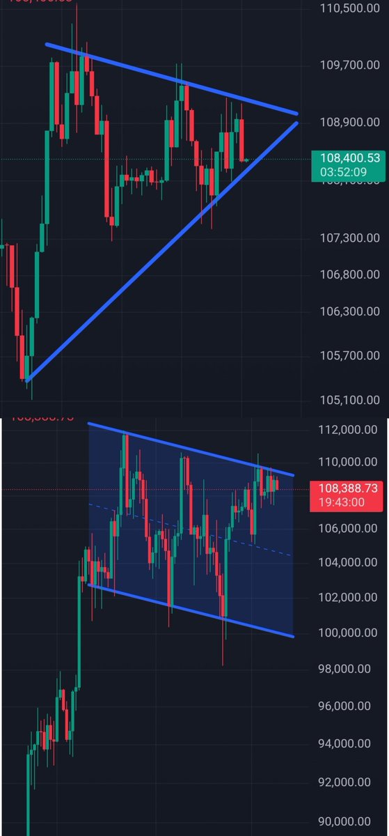 Still in the upper half of the bull flag but #bitcoin will break out (up or down) of this pennant by Thursday. The pressure is upward and we're near the top of the flag.