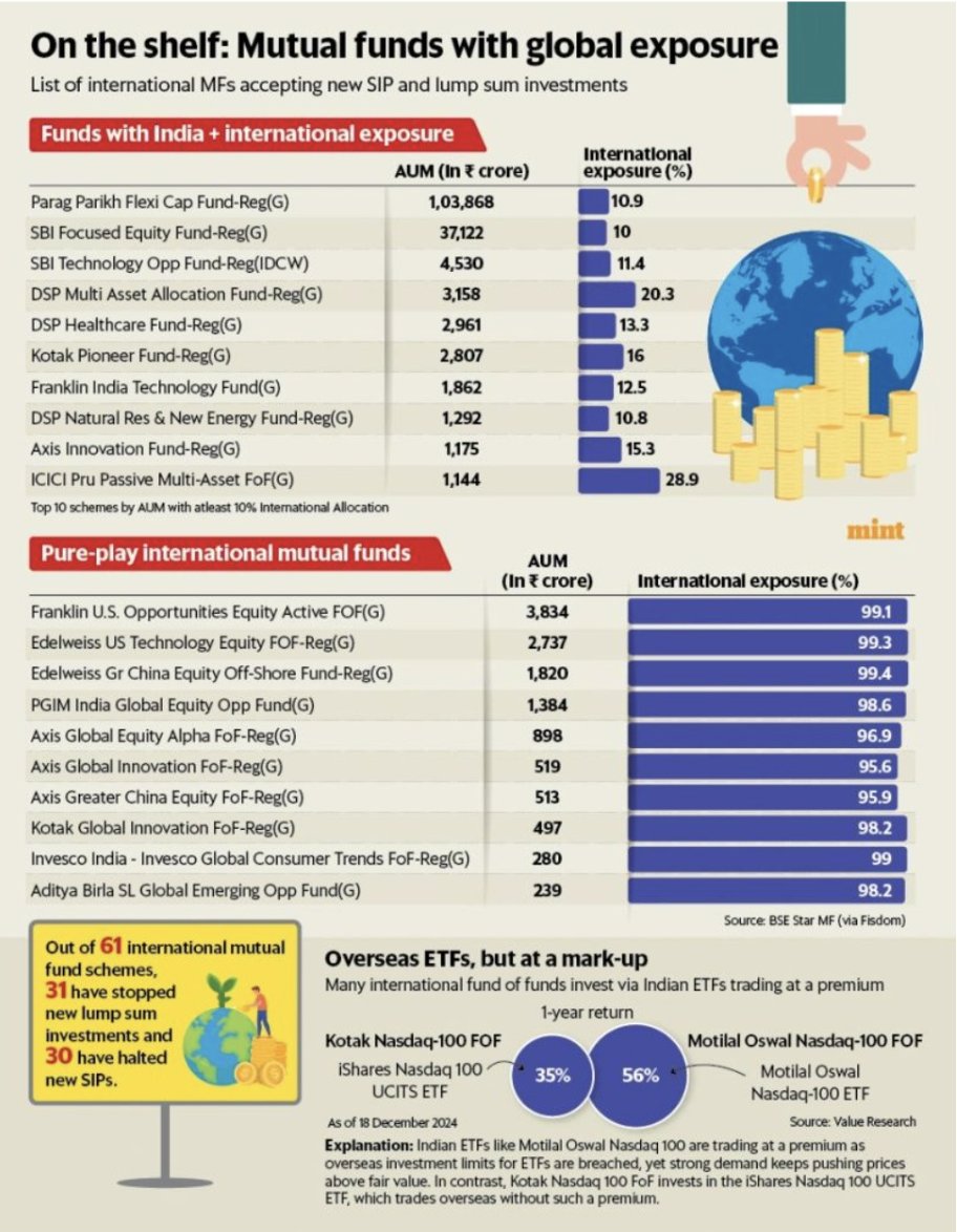 Which overseas fund are still Open ? Sebi allows new investments in international mutual fund schemes, but only to offset redemptions.<a href="/sashindnj/">Sashind Ningthoukhongjam</a> does a round up.