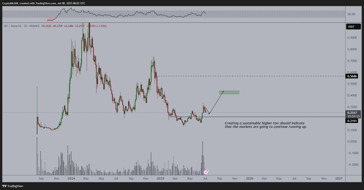 Ruby0Ru's tweet image. $SEI is preparing for a higher low. If it can hold the 0.22–0.23 range, the next target may be 0.40+