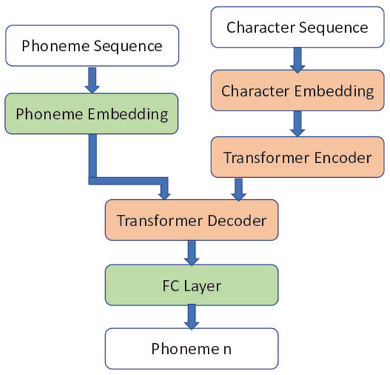 Applied Sciences MDPI (@applsci) on Twitter photo π₯ Read our Paper
π A Survey of Grapheme-to-Phoneme Conversion Methods
π mdpi.com/2076-3417/14/2β¦
π¨βπ¬ byΒ Shiyang Cheng,Pengcheng Zhu,Jueting LiuΒ andZehua Wang.
<a href="/StudyinCUMT/">IC-China University of Mining and Technology</a>
#grapheme #phoneme #conversion #speech #synthesis #machinelearning #deeplearning π₯ Read our Paper
π A Survey of Grapheme-to-Phoneme Conversion Methods
π mdpi.com/2076-3417/14/2β¦
π¨βπ¬ byΒ Shiyang Cheng,Pengcheng Zhu,Jueting LiuΒ andZehua Wang.
<a href="/StudyinCUMT/">IC-China University of Mining and Technology</a>
#grapheme #phoneme #conversion #speech #synthesis #machinelearning #deeplearning