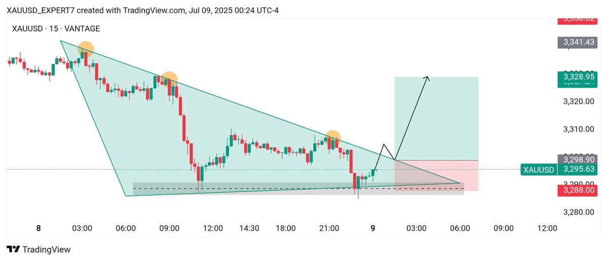 BOSS_C1RCLE's tweet image. #XAUUSD (Gold – 15M) BUY Setup

Type: Breakout &amp;amp; Retest

 Entry Zone: 3298 – 3296
 Targets:
•TP1: 3308
•TP2: 3318
•TP3: 3328

 S.L:   3288