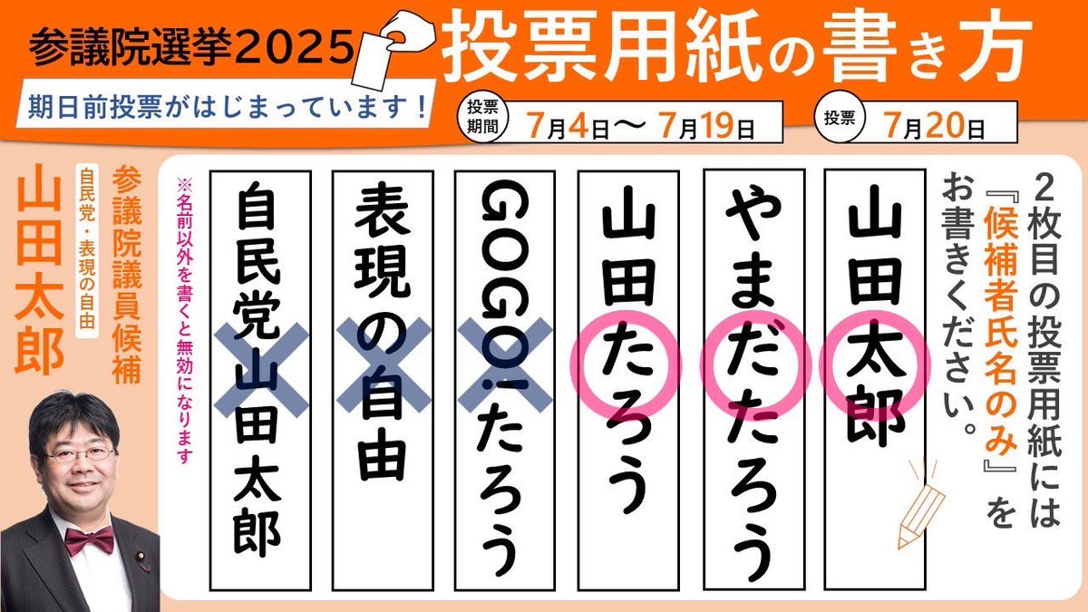 全国比例代表の2枚目の投票用紙には「山田太郎」または「やまだたろう」と“候補者名”を書いてください🗳️
「自民党山田太郎」「GOGOたろう」は無効になります🙅‍♂️

党内候補者名で得票が多い順に当選します。全国比例代表は【山田太郎】とお願いします。

#全国比例は山田太郎